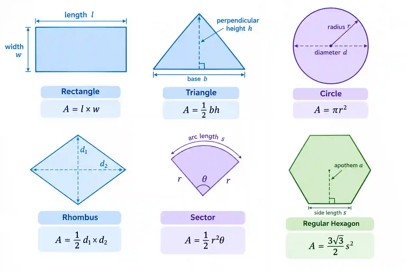 area-measurements-reference-diagram Diagram labeling length, width, base, perpendicular height, radius, diameter, diagonal, angle, and apothem on reference shapes.