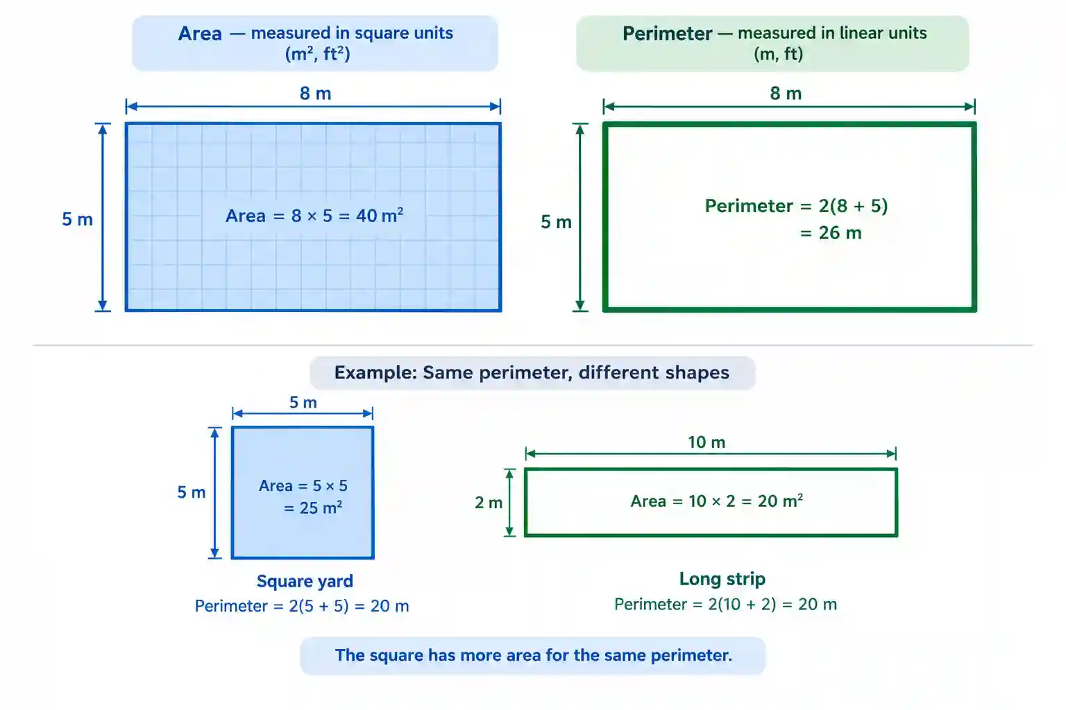 area-vs-perimeter-diagram Diagram comparing the shaded area and outlined perimeter of a rectangle, with square units versus linear units labeled.