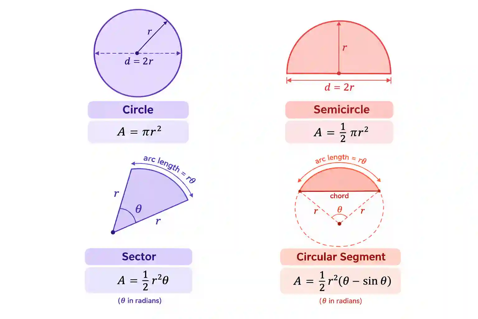 circle-family-area-diagram Circle, semicircle, sector, and circular segment diagrams with radius, diameter, and central angle labeled.