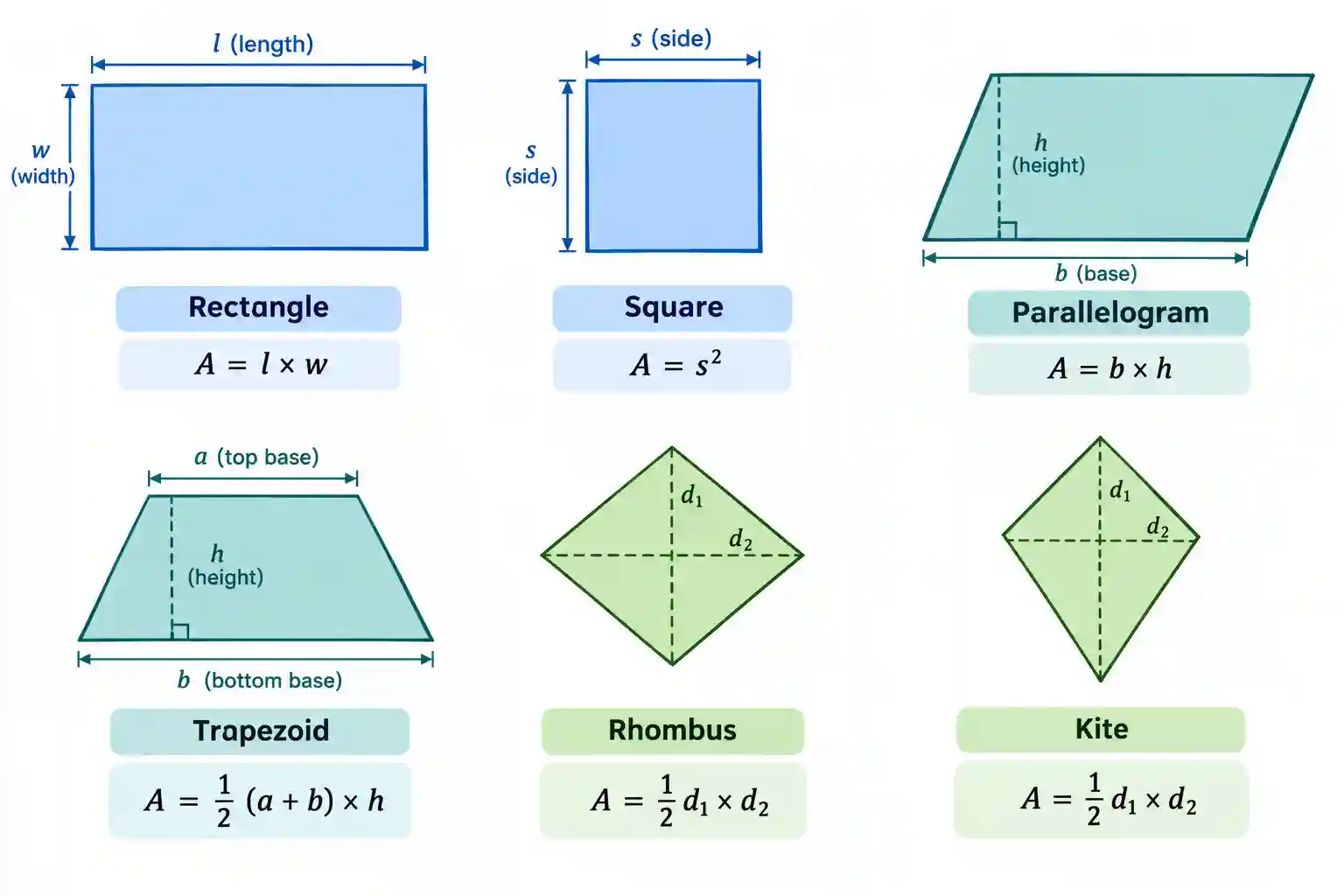four-sided-shapes-area-diagram Rectangle, square, parallelogram, trapezoid, rhombus, and kite diagrams with their area formulas labeled.