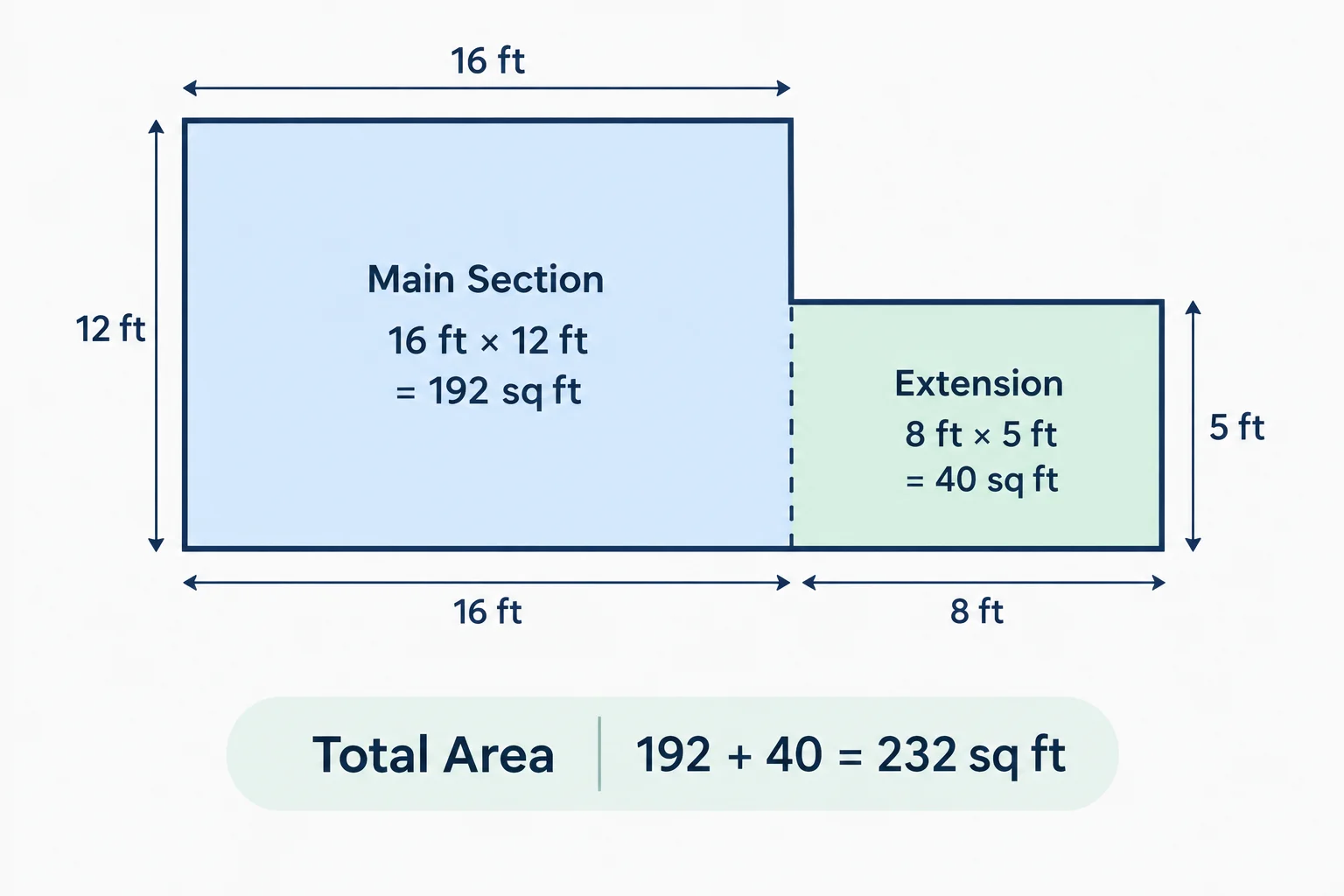irregular-area-decomposition-method "L-shaped living room split into a 16×12 ft main section and 8×5 ft extension, totaling 232 sq ft.