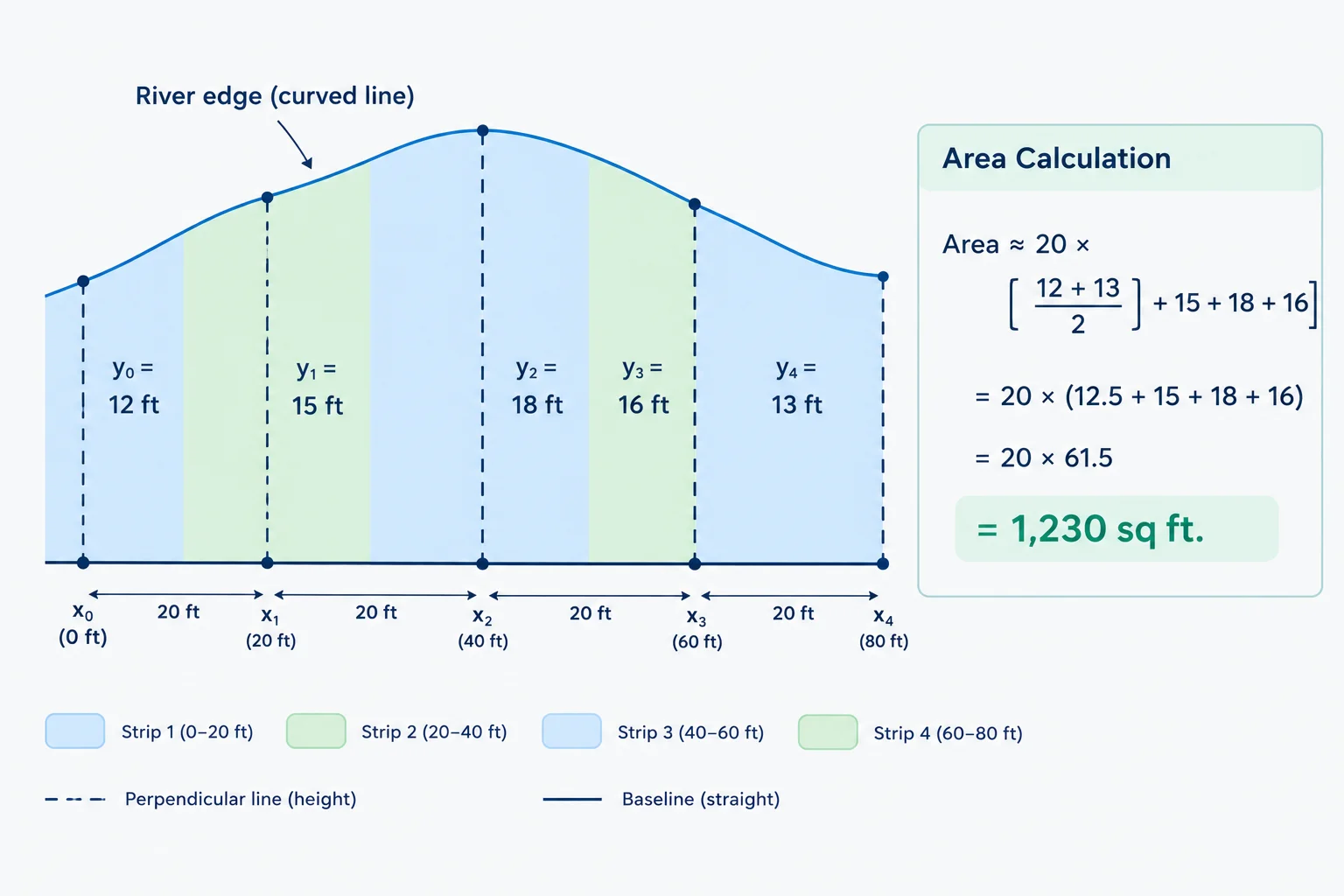 irregular-area-offset-method "Curved river boundary measured with five offsets from a baseline, divided into trapezoid strips totaling 1,230 sq ft."