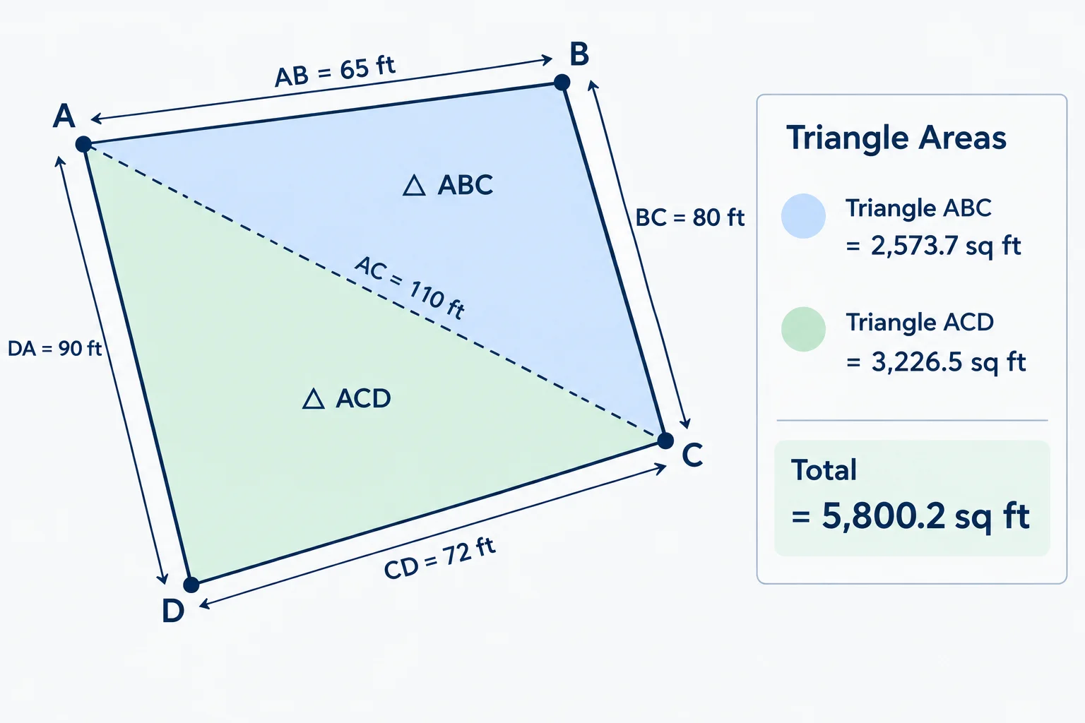 irregular-area-triangulation-method "Four-sided plot split by diagonal AC into two triangles, each with sides labeled and area shown."
