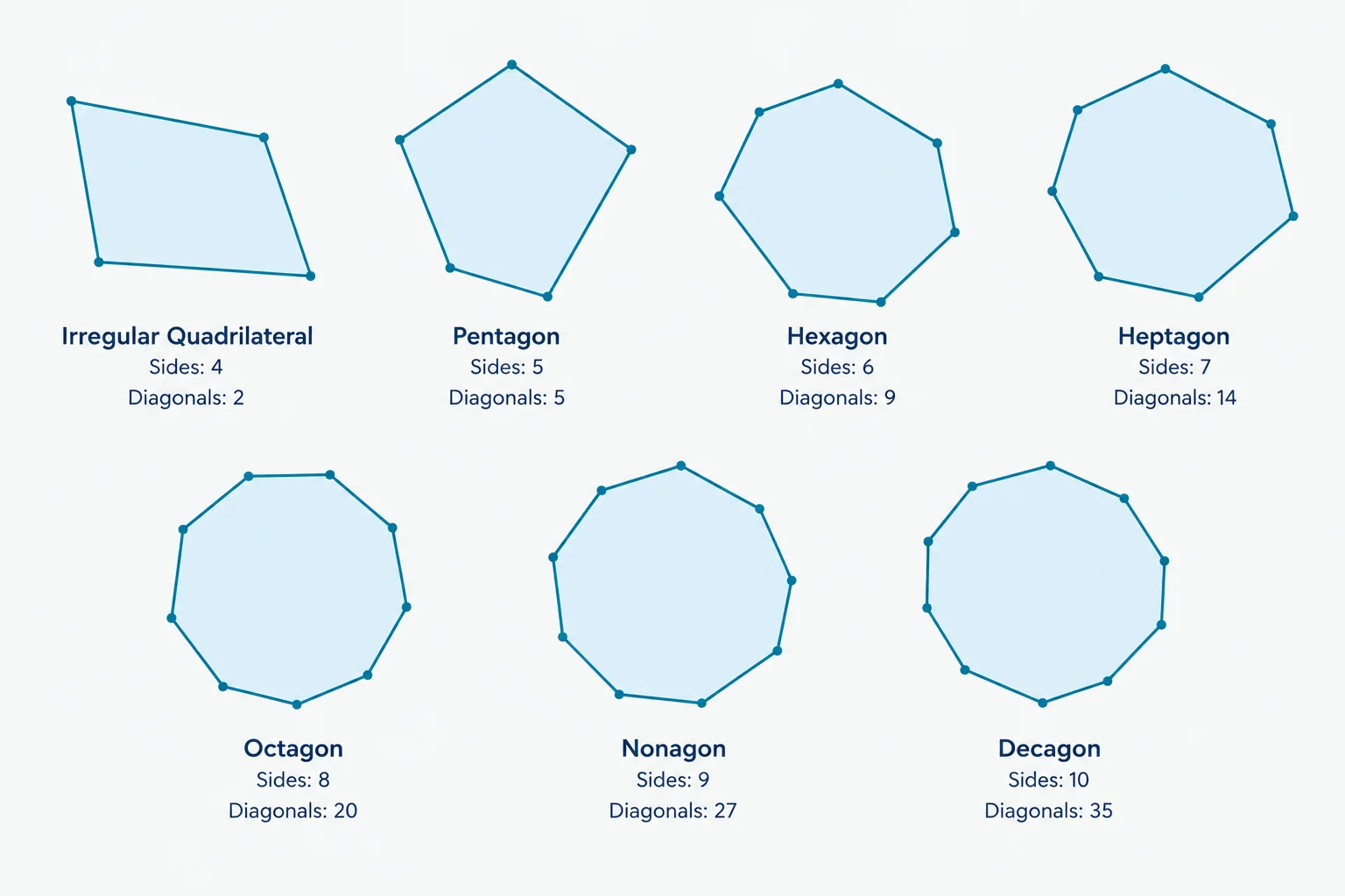 irregular-polygons "Grid of irregular polygons from quadrilateral to decagon, each with its side and diagonal count."