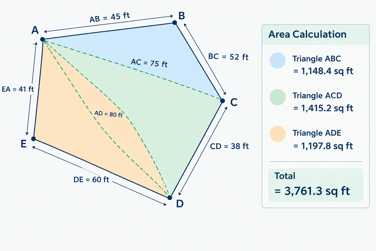 measuring-irregular-plot-guide "Five-sided plot with sides and two diagonals from corner A, divided into three triangles totaling 3,761.3 sq ft."